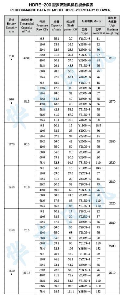 HDRE-200型羅茨鼓風(fēng)機(jī)性能參數(shù)表